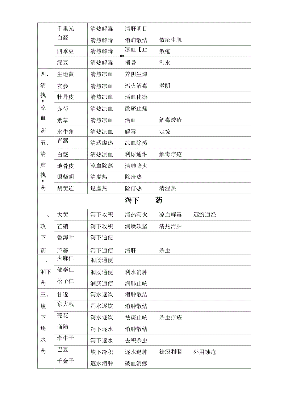 各种草药药效_第4页