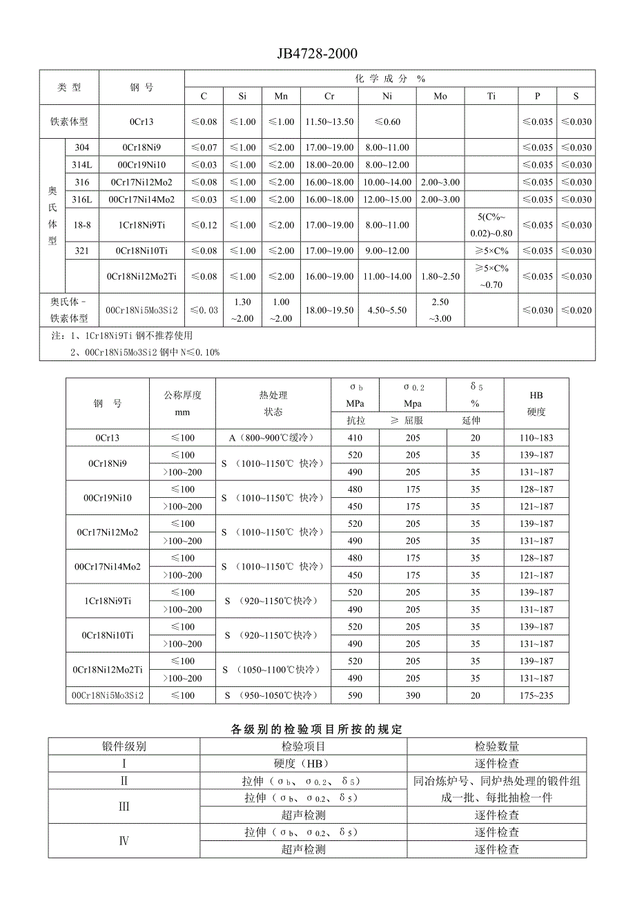 锻件用钢化学成分_第4页