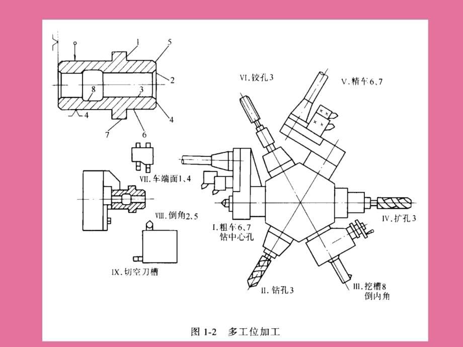 机械制造技术基础1ppt课件_第5页