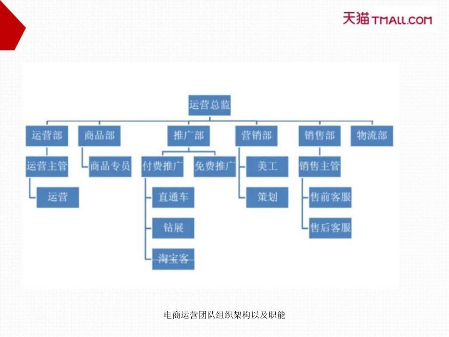 电商运营团队组织架构以及职能课件_第2页