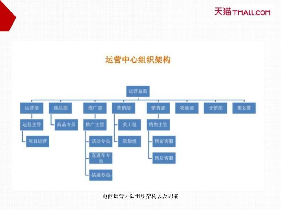 电商运营团队组织架构以及职能课件_第3页