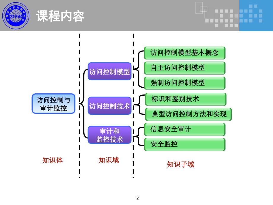 访问控制与审计监控课件_第2页