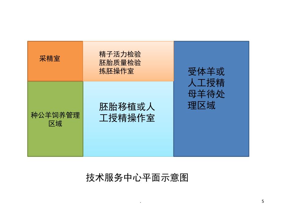 标准化羊场的规划与建设课堂PPT_第5页