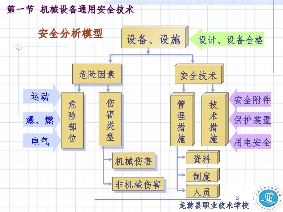 安全生产技术基础知识.xPPT精品文档_第3页