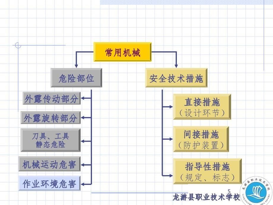 安全生产技术基础知识.xPPT精品文档_第5页