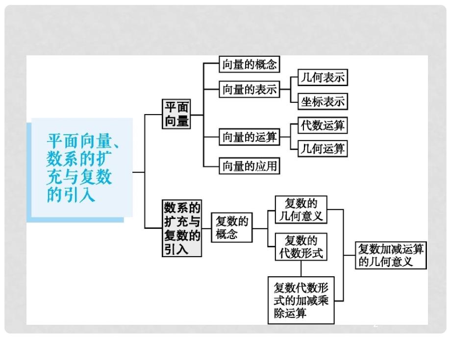 高考数学一轮复习 第五章 平面向量、数系的扩充与复数的引入 5.1 平面向量的概念及线性运算课件 文 北师大版_第2页