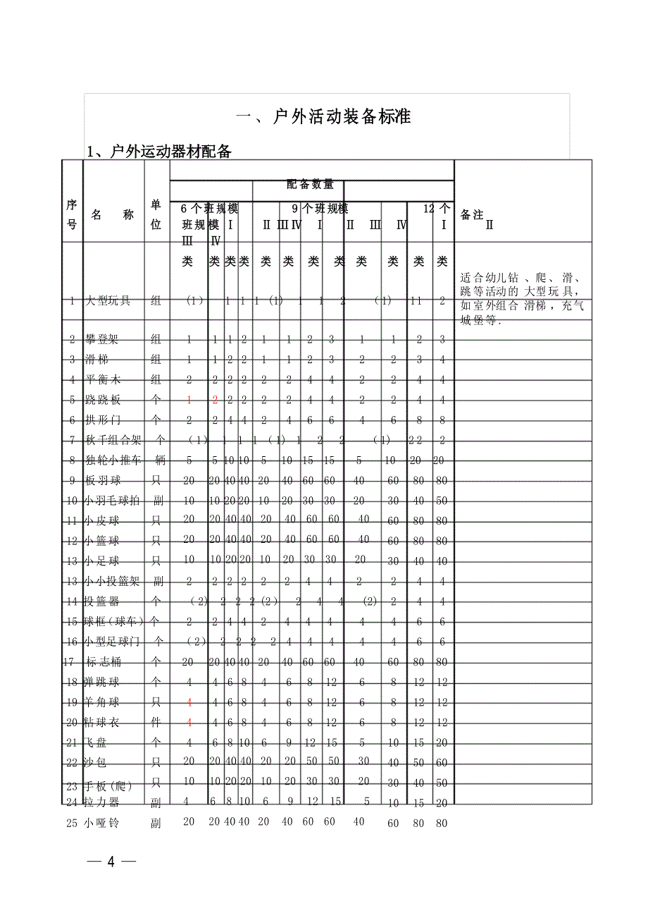 湖北省幼儿园保教设备配备标准_第4页