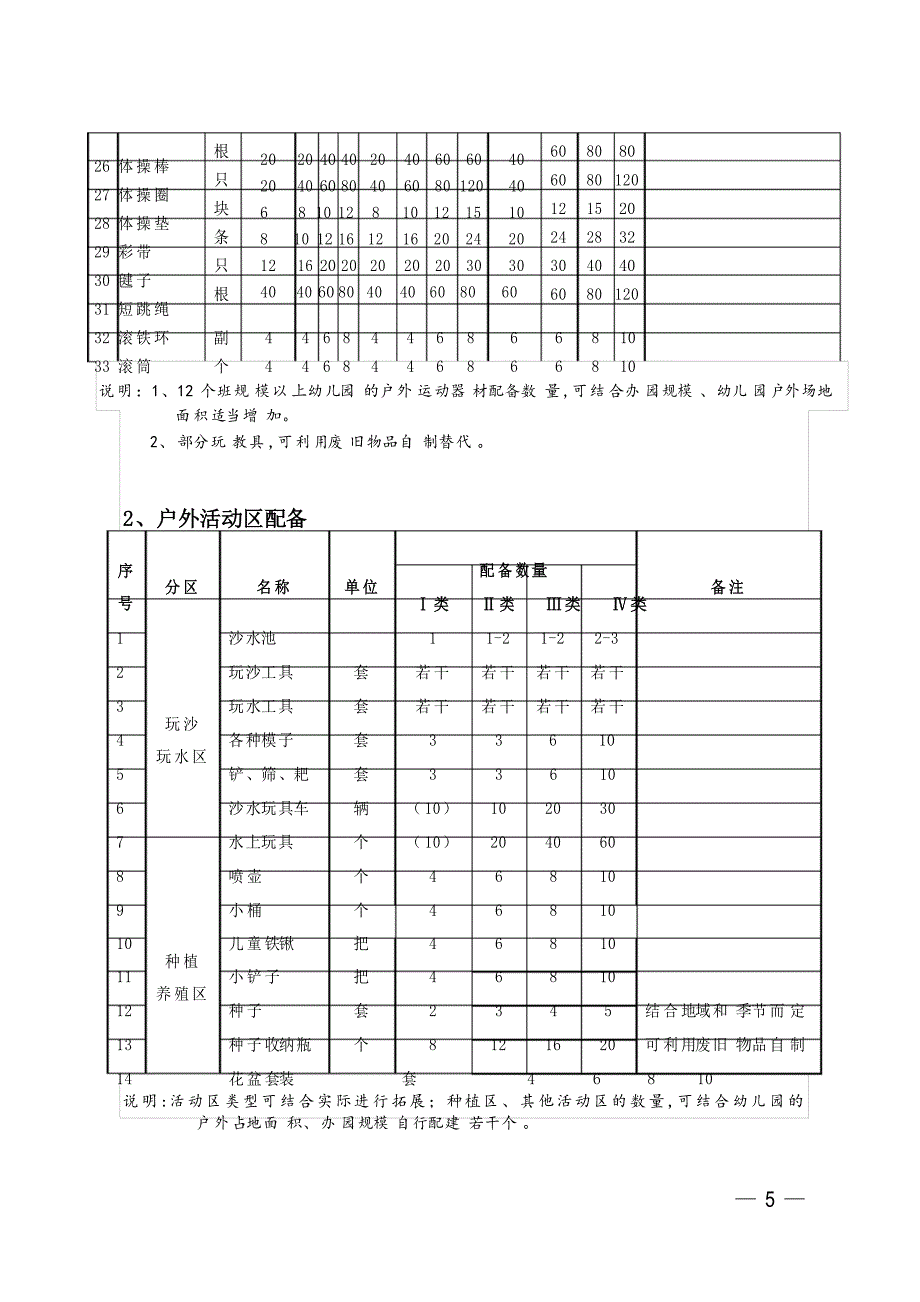 湖北省幼儿园保教设备配备标准_第5页