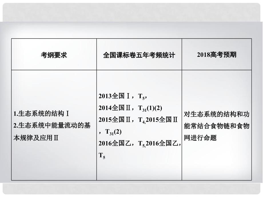 高考生物大一轮复习 第九单元 生物与环境 9.3 生态系统的结构与能量流动课件_第3页