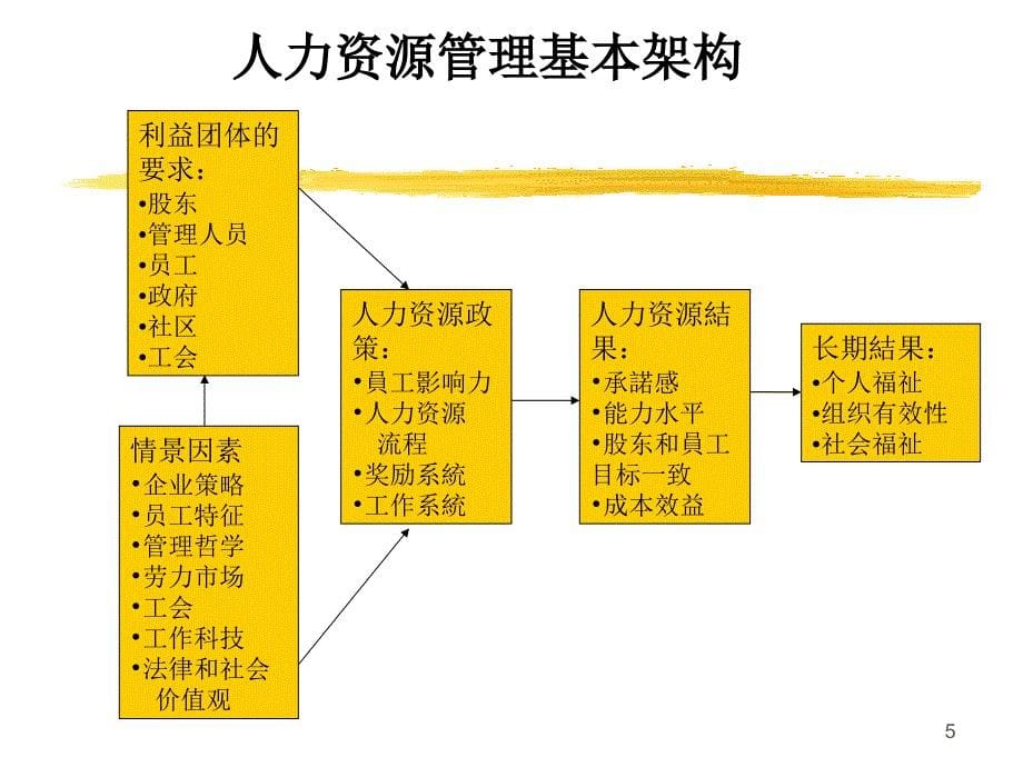 员工激励管理团队和企业文化PPT115页_第5页