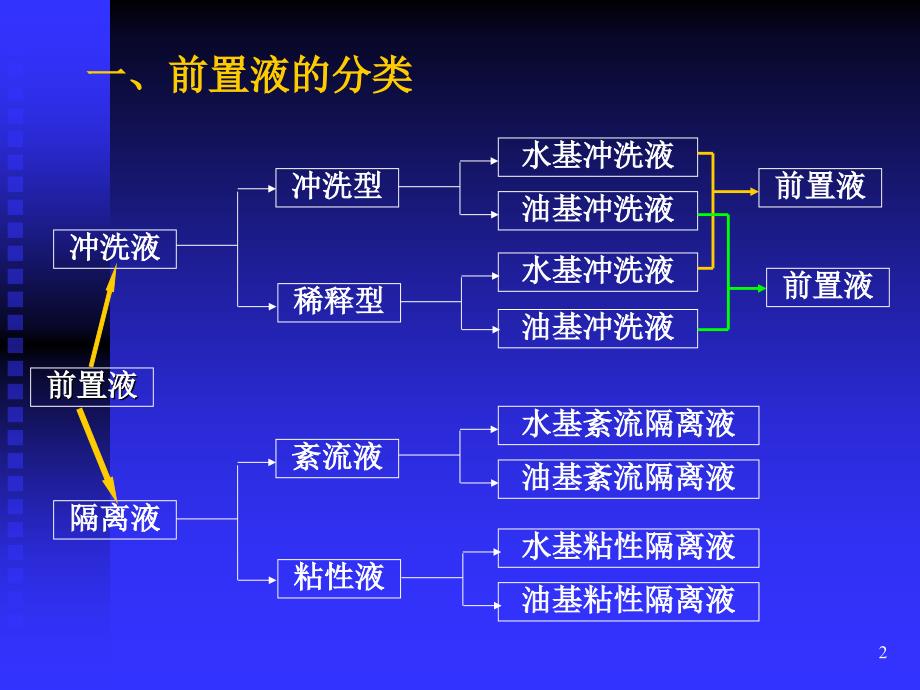 《前置液设计》PPT课件_第2页