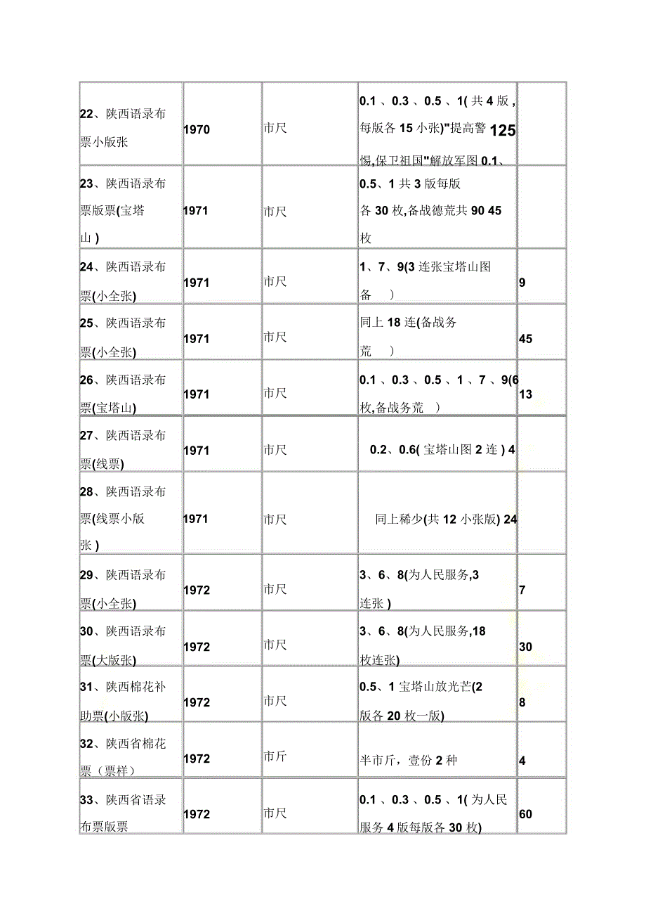 陕西省粮票收藏价格表_第4页