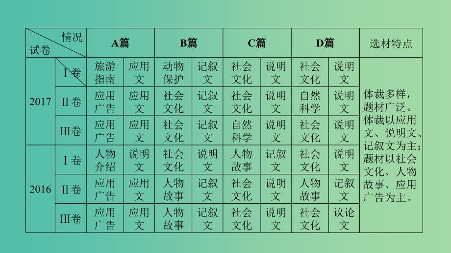 2019高考英语二轮复习 600分策略 专题1 阅读理解课件.ppt_第3页