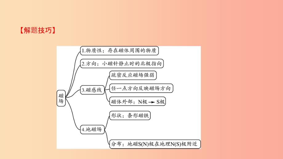 2019中考物理一轮复习 16 磁与电 电磁相互作用及应用课件.ppt_第3页