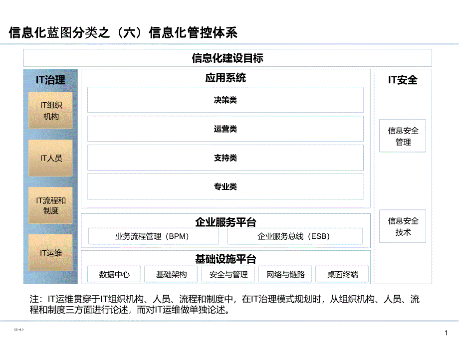 企业IT治理体系规划(PPT110页)_第2页