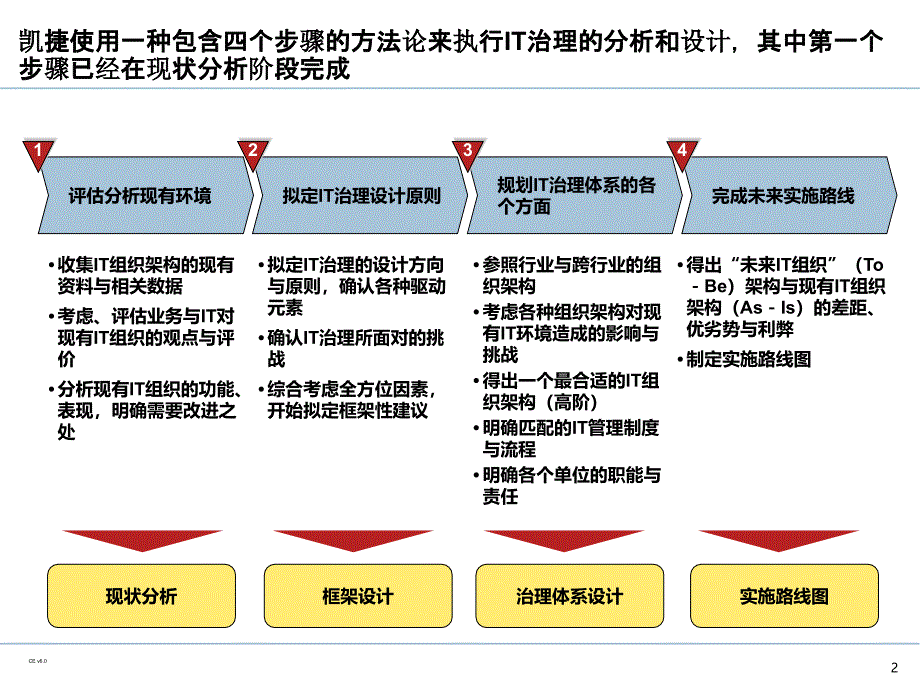 企业IT治理体系规划(PPT110页)_第3页