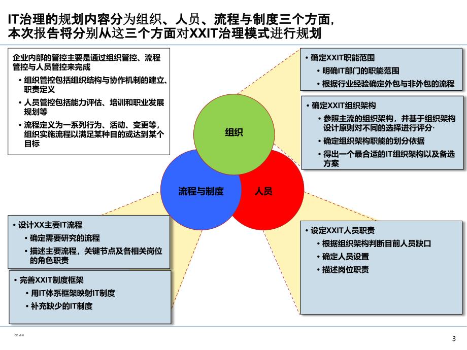 企业IT治理体系规划(PPT110页)_第4页