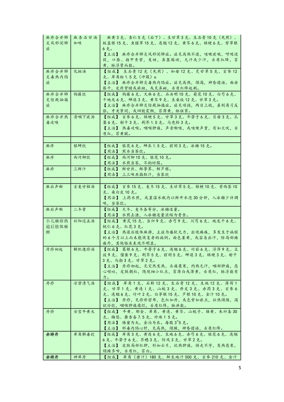 儿科常用处方.docx_第5页