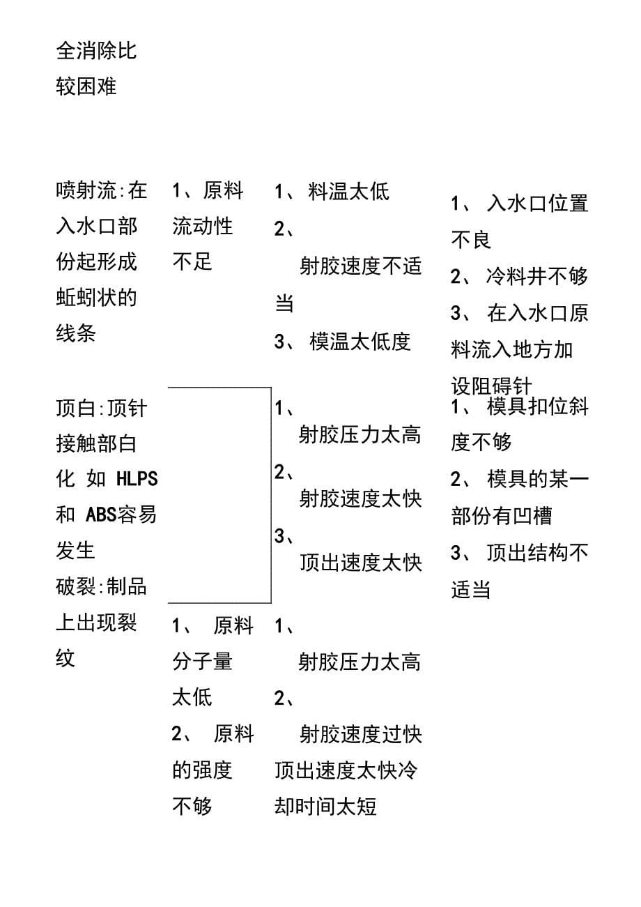 常见的塑件问题分析及处理方法_第5页