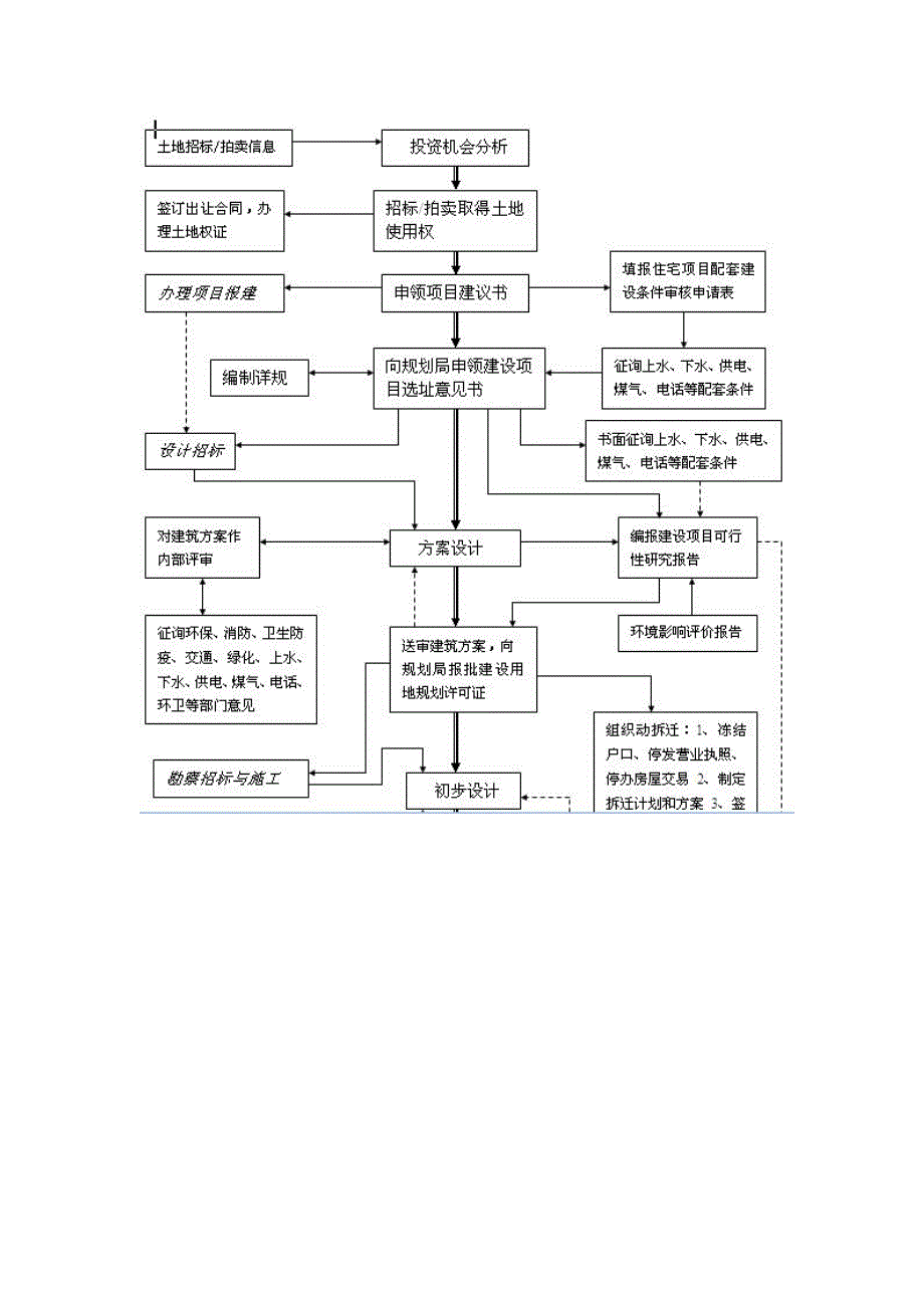 房地产开发企业流程表_第2页