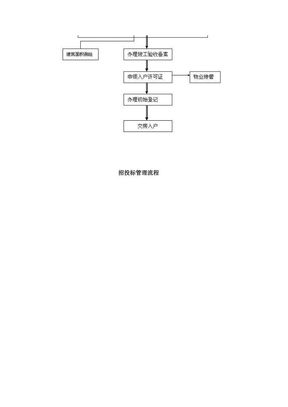 房地产开发企业流程表_第5页