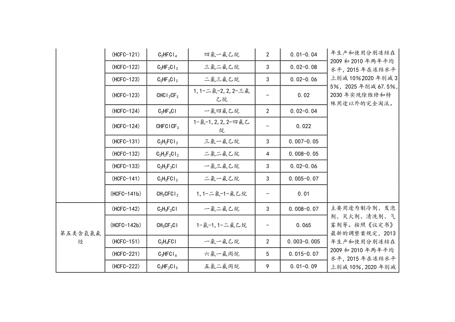 中国受控消耗臭氧层物质清单_第3页