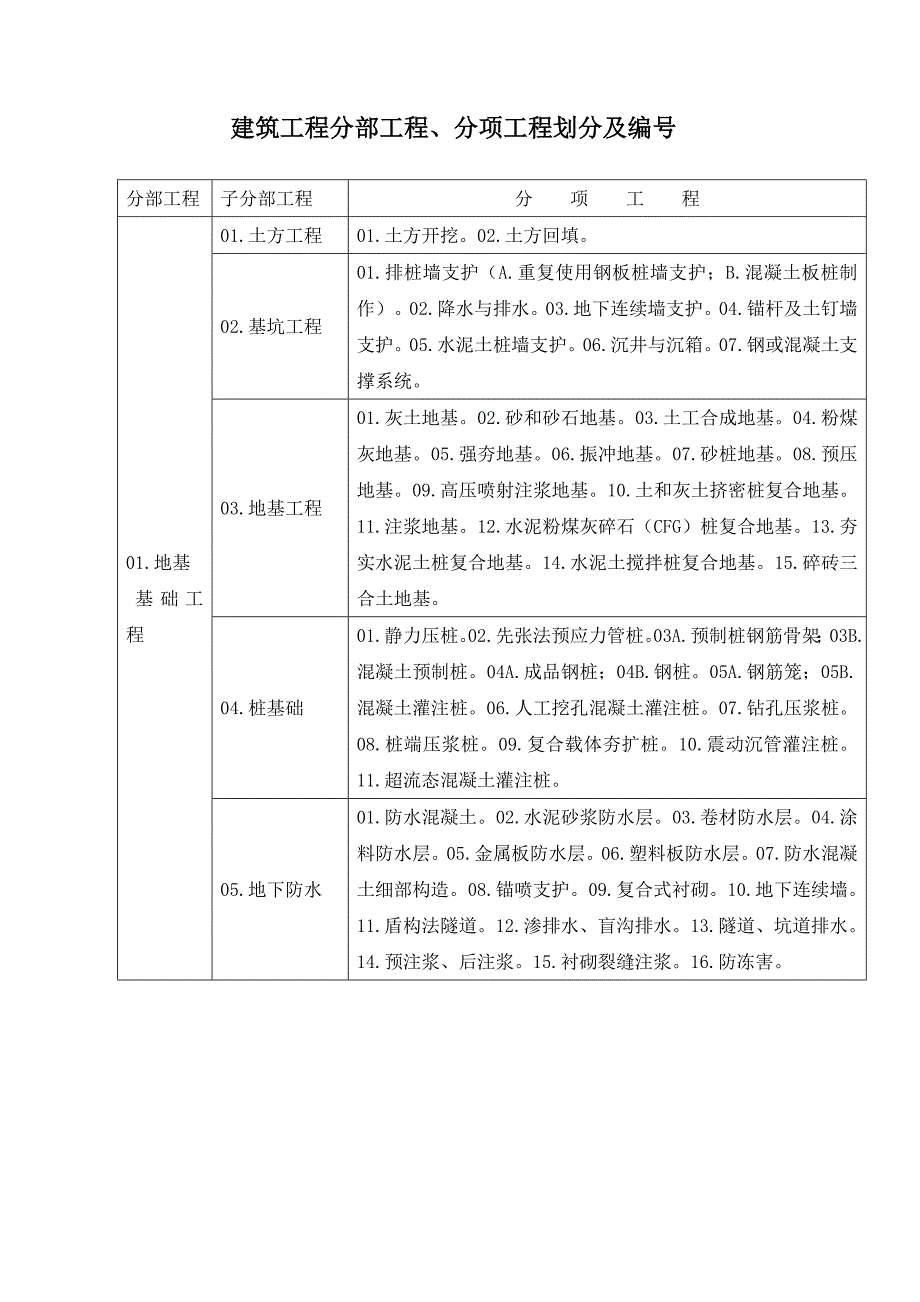 建筑工程分部工程、分项工程划分及编号_第1页