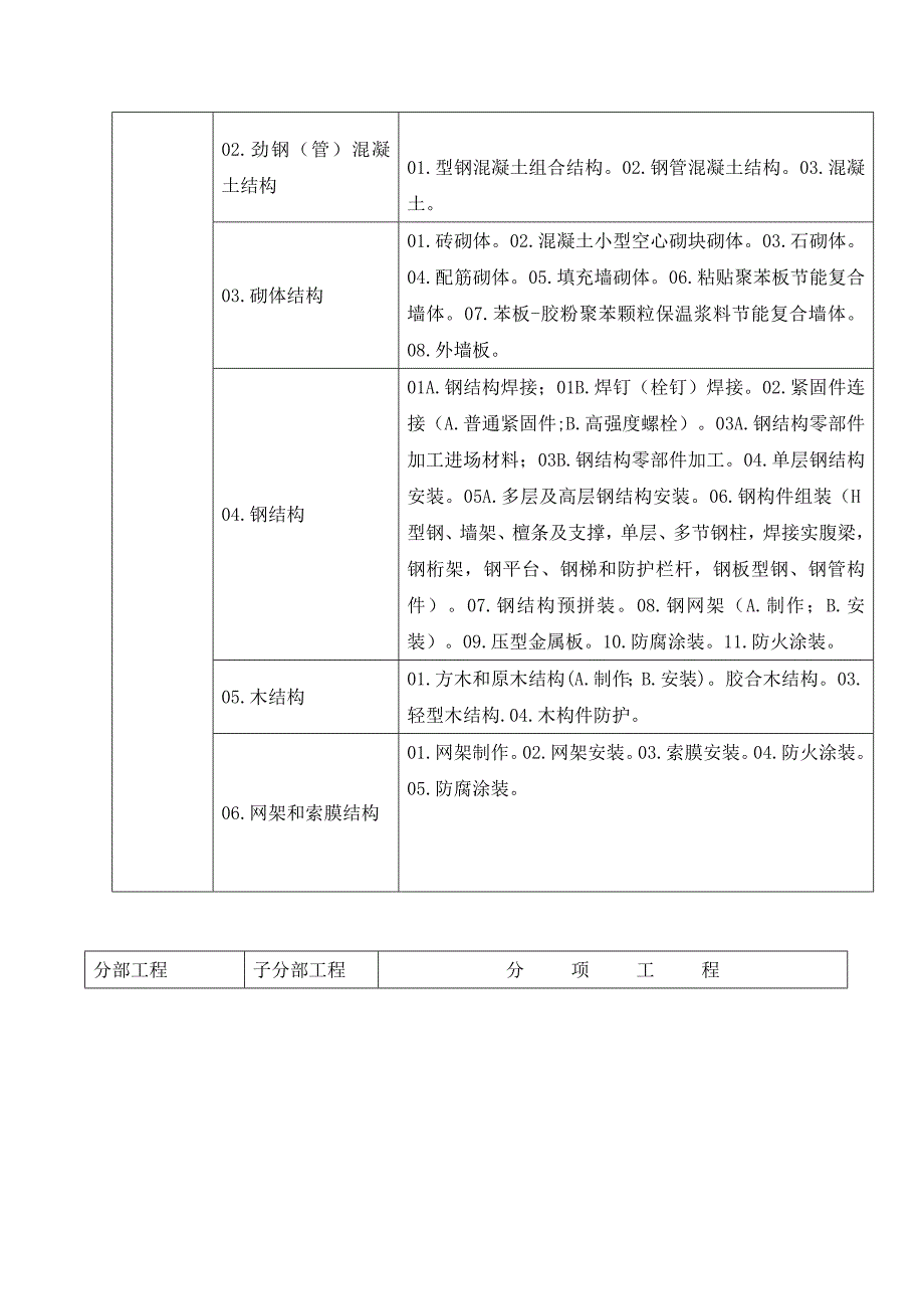 建筑工程分部工程、分项工程划分及编号_第4页