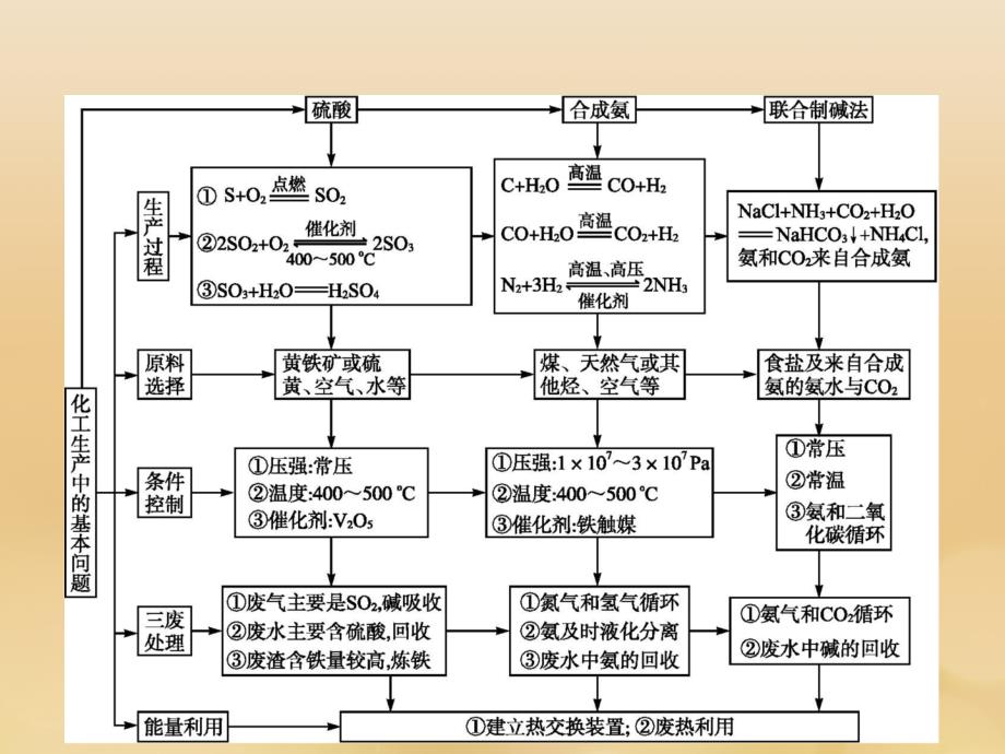 2018年高中化学 第一单元 走进化学工业单元整合课件 新人教版选修2_第2页