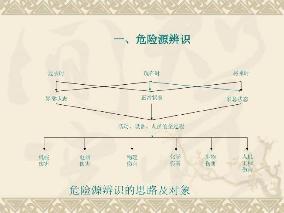 最新危险源辨识与风险评价PPT课件_第4页