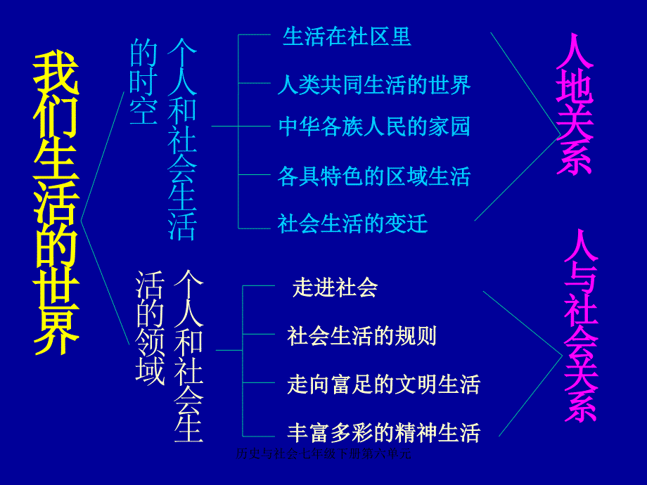 历史与社会七年级下册第六单元_第2页