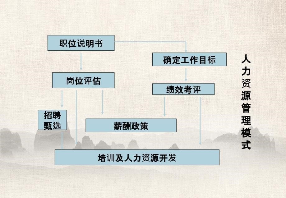 某公司岗位评估与薪酬管理培训课程_第5页