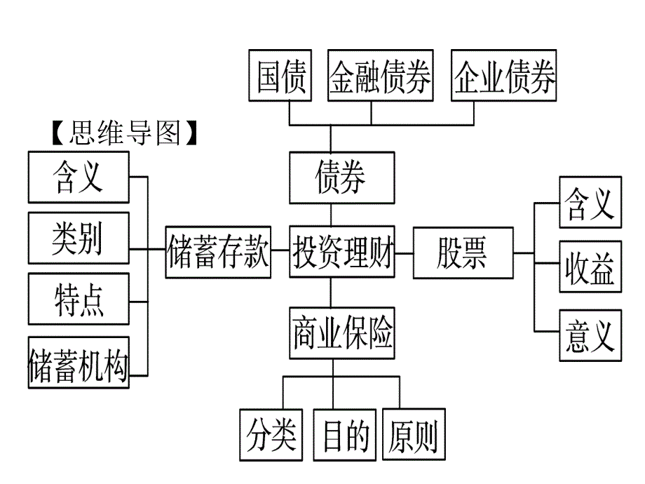 第六课 投资理财的选择_第2页