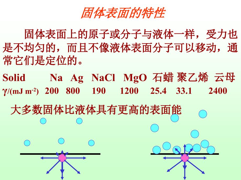 固体表面的吸附PPT课件_第2页