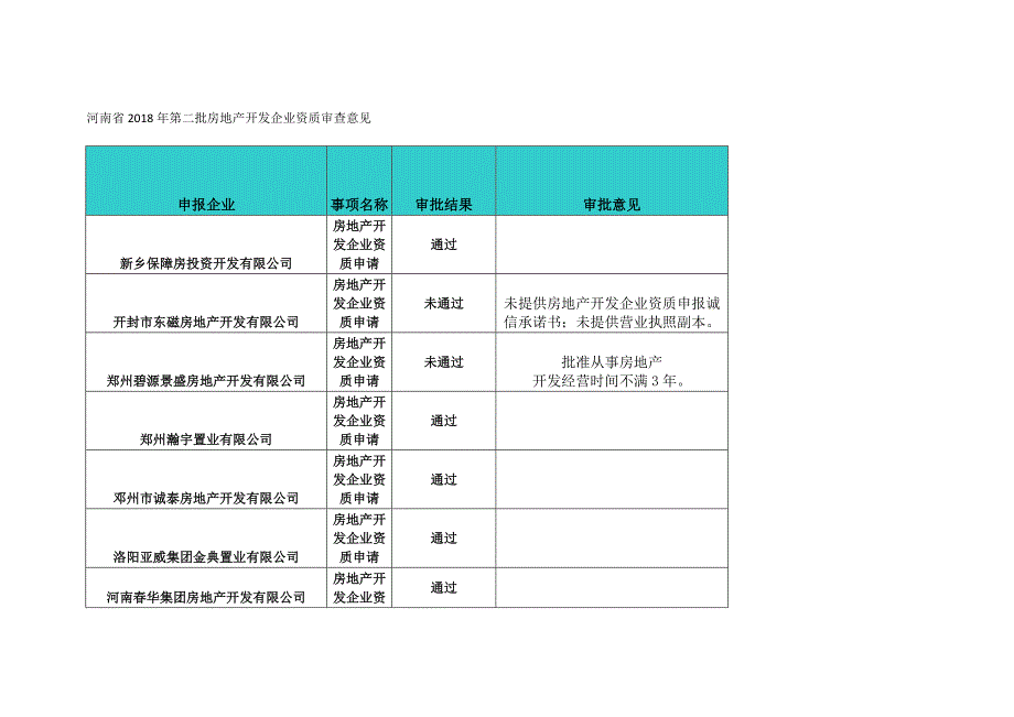 河南2018年第二批房地产开发企业资质审查意见_第1页