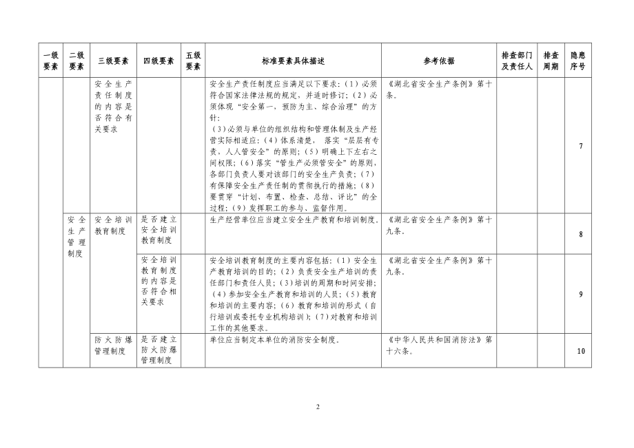 xx公司安全生产隐患排查清单_第4页