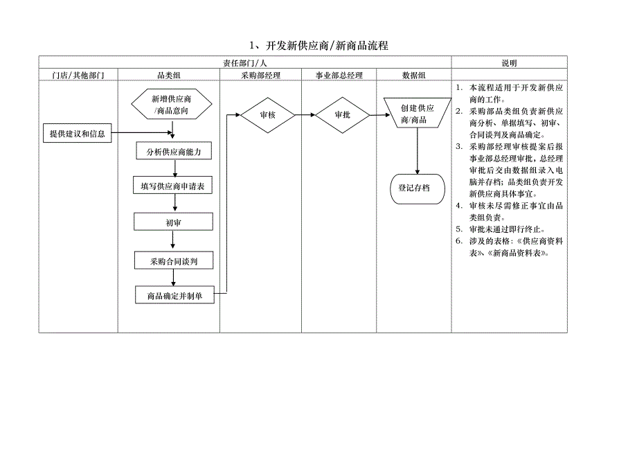 零售业采购流程_第2页