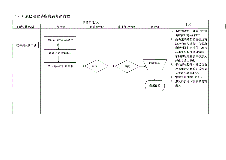 零售业采购流程_第3页