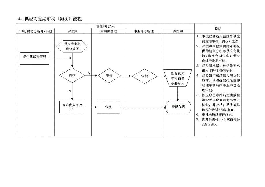 零售业采购流程_第5页