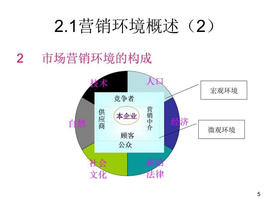 第二部分市场营销环境分析_第5页