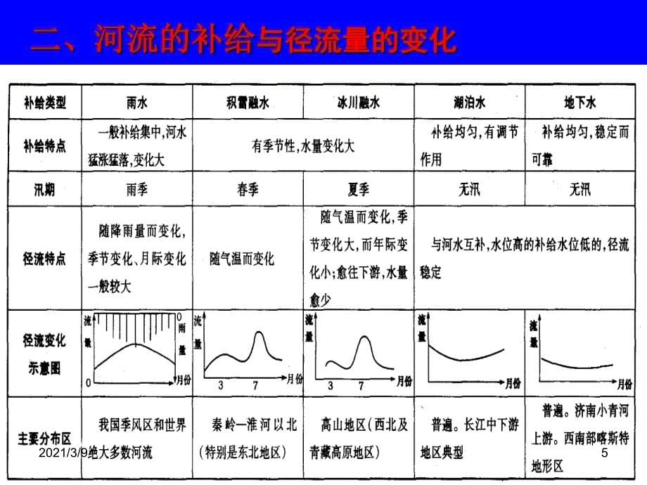 河流专题复习_第5页