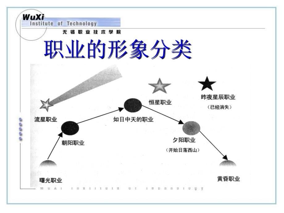 第二讲大学生职业生涯规划_第5页