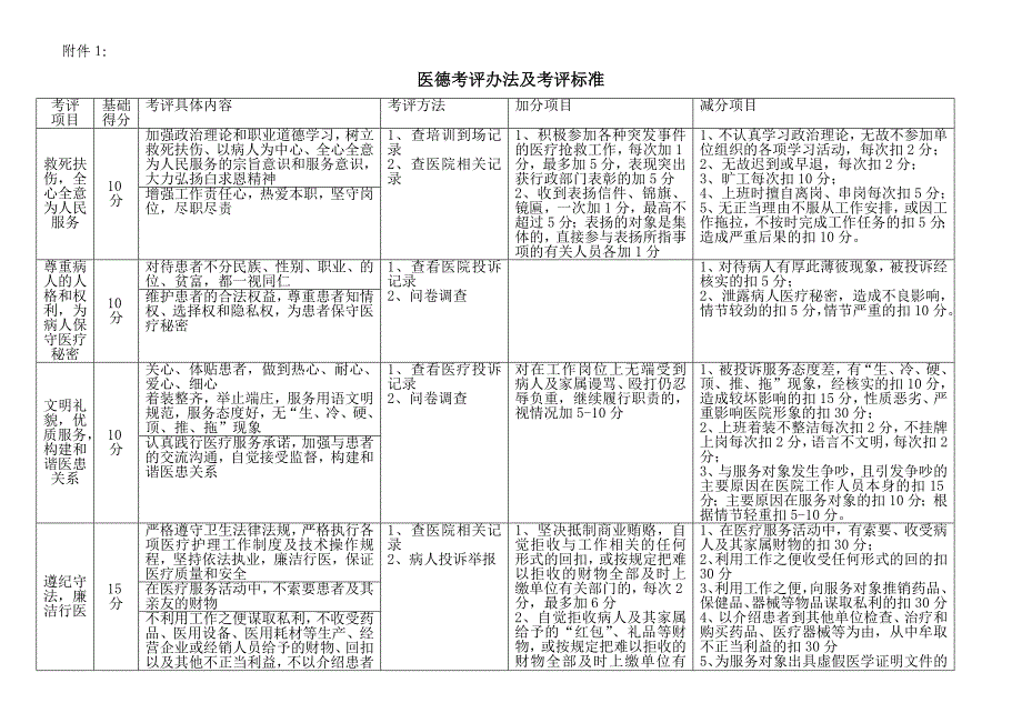 医德考评办法医德考评表及结果汇总表_第1页