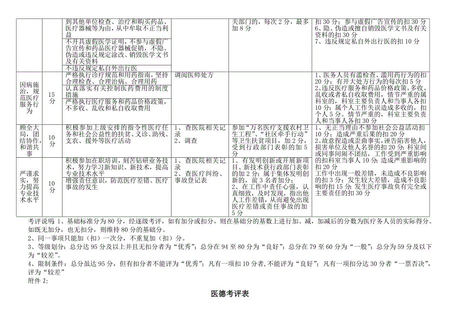 医德考评办法医德考评表及结果汇总表_第2页