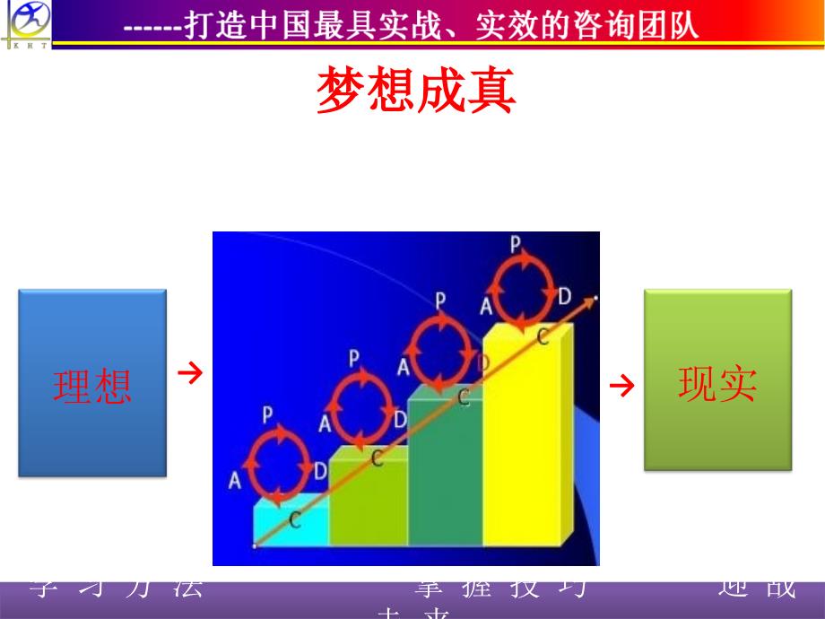 pdca循环法ppt课件_第3页