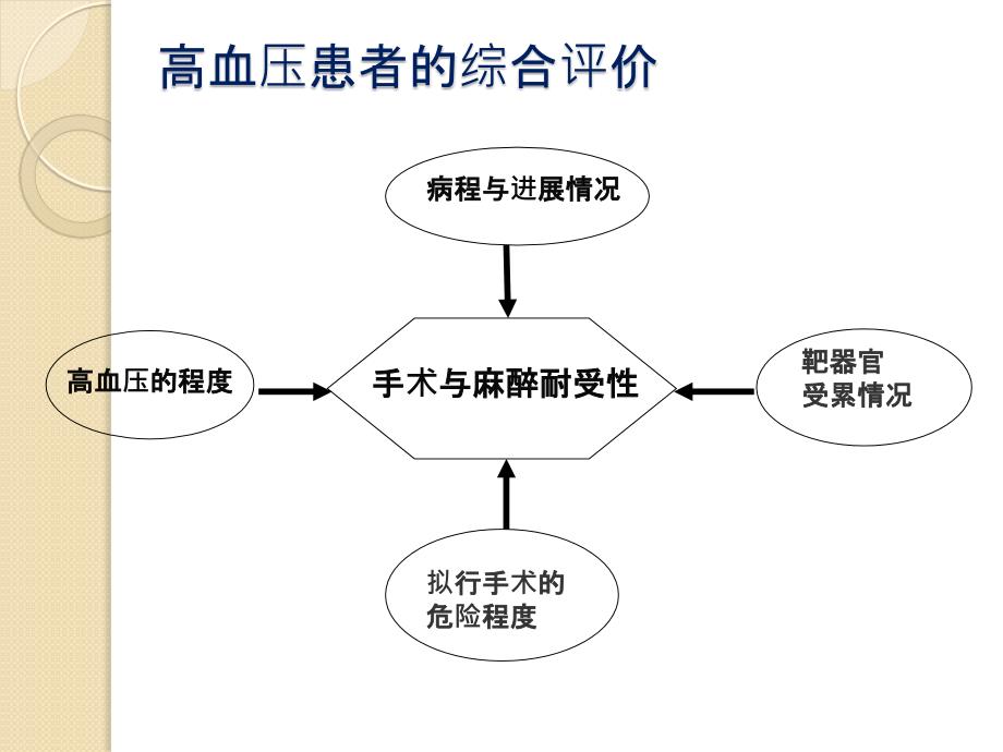 高血压病人的术前评估.ppt_第4页