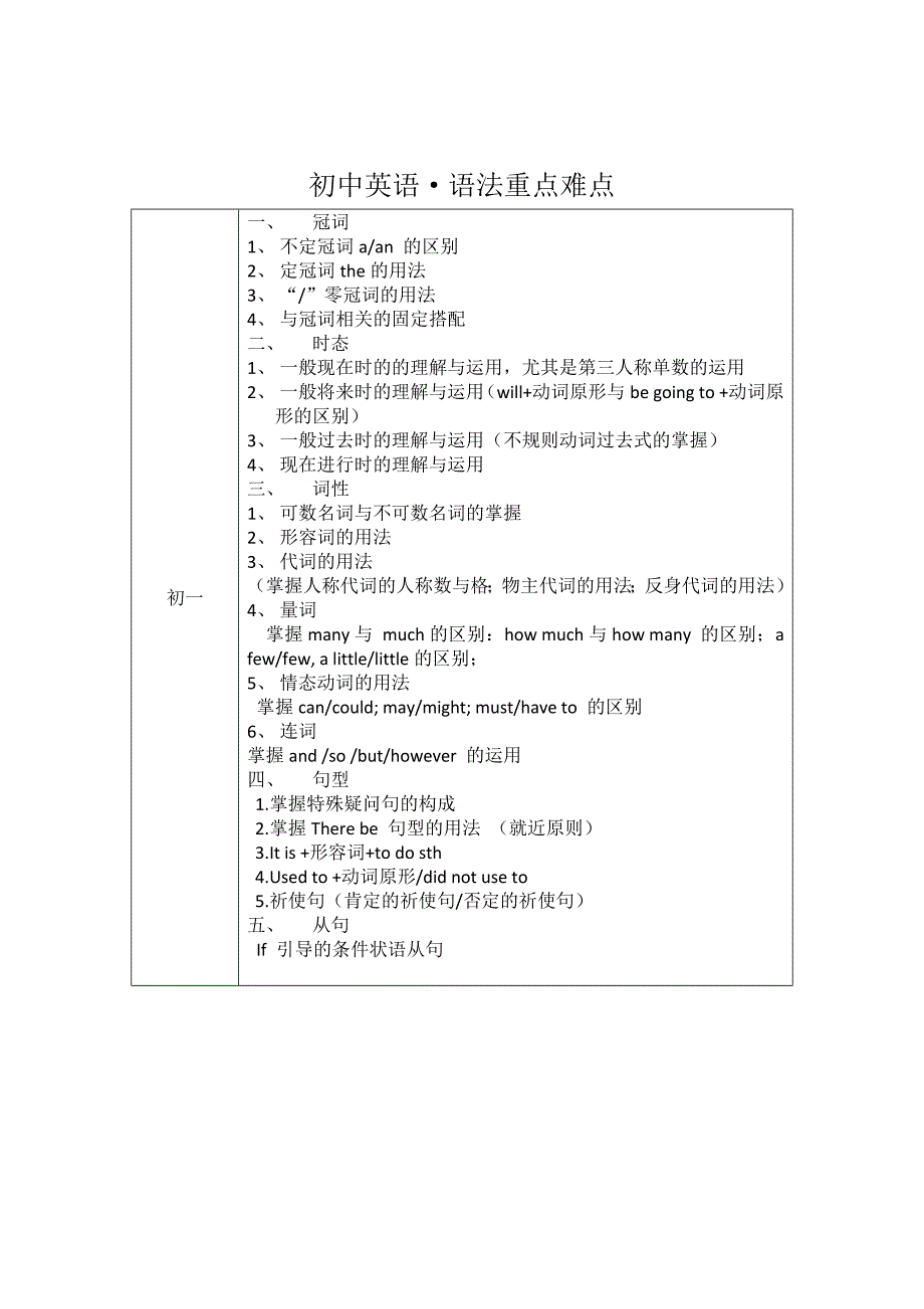 广州初中英语考点总结_第1页