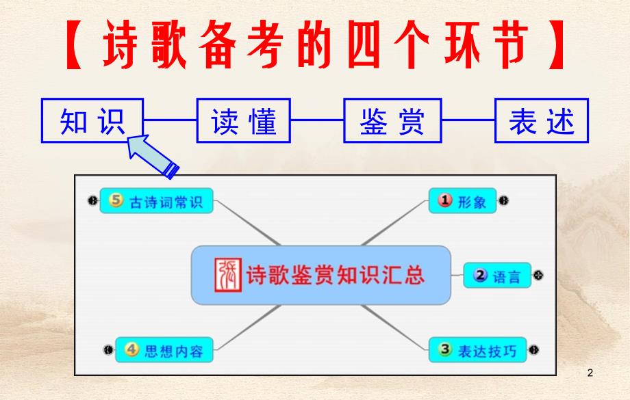 如何读懂诗歌ppt课件_第2页