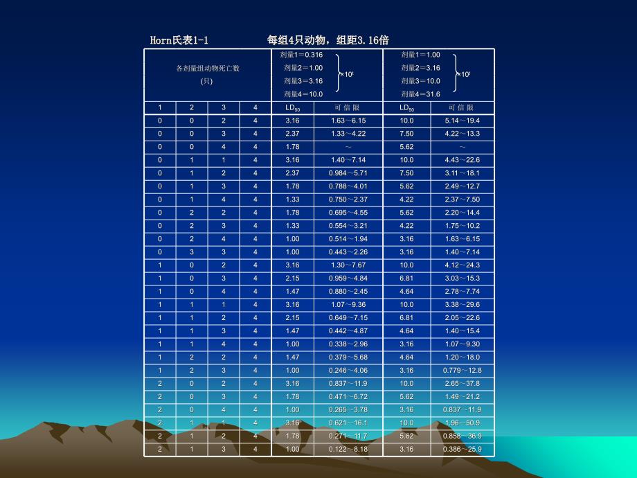 LD50计算方法之Horn氏法霍恩法课件_第4页