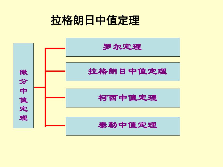 《拉格朗日中值定理》PPT课件.ppt_第1页